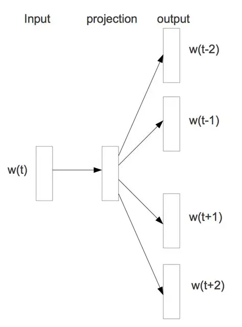 distributed representation