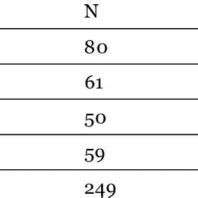 Distribution of Students Across Grade Levels