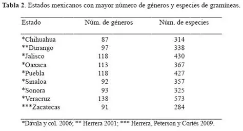 Diversidad de las gramineas