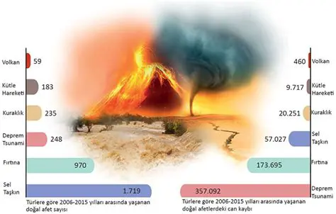 Dogal Afet Tanimi ve Tipolojisi