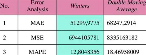 Double moving average method