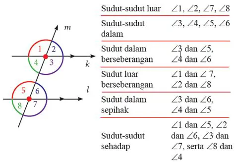 Dua Sisi Sama dan Sudut yang Sama