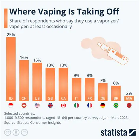 Duration of vape use and salivary flow rate