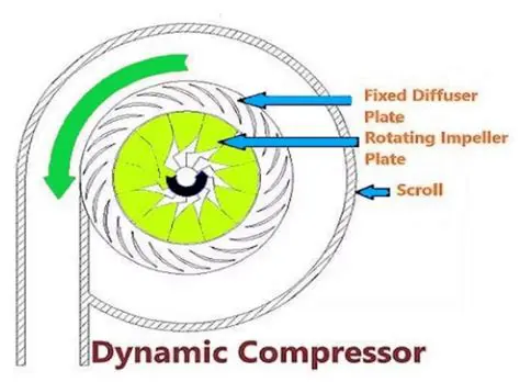 Dynamic Compressor Function