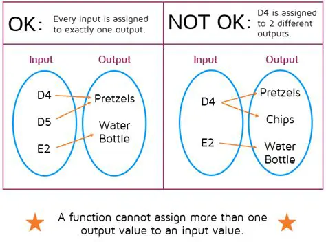 Each input must have a unique output