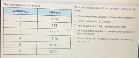 Each t value is paired with exactly one number of gallons