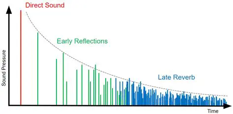 Early and Late reverb sections