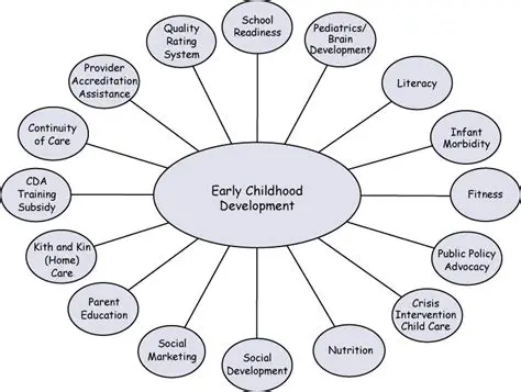 Early Childhood Education and Development