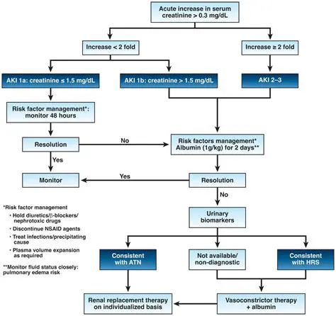 Early detection and treatment of AKI can improve clinical outcomes and reduce mortality rates