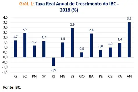 Economia do Rio de Janeiro