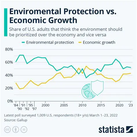 Economic Environment Impact