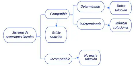 Ecuaciones Lineales y Soluciones