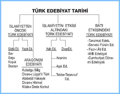 Edebiyat Tarihinin Temelleri