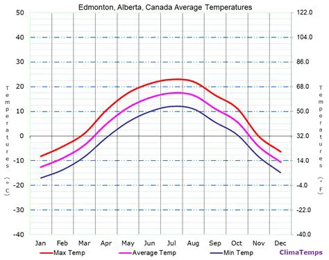 Edmonton Weather: Navigating Alberta's Capital Through Its Diverse Climate