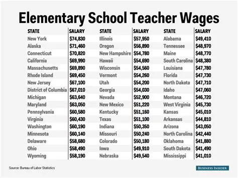 Education and Salary Information
