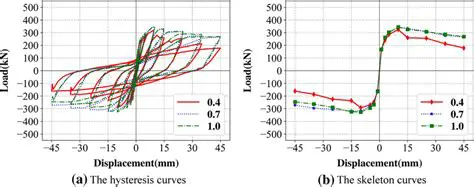 Effect of Coefficient of Friction