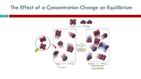Effect of Concentration Change
