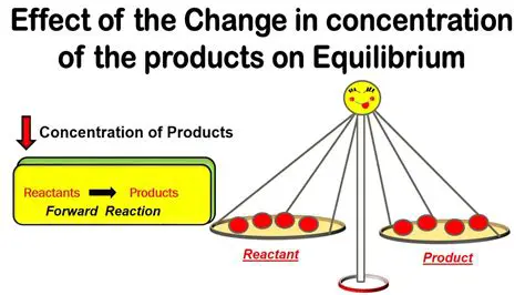 Effect of Concentration on Equilibrium Position