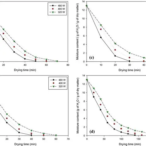 Effect of Drying Temperature