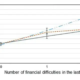 Effect of Financial Difficulties