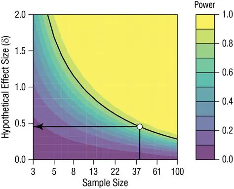Effect of Increasing Alpha Level