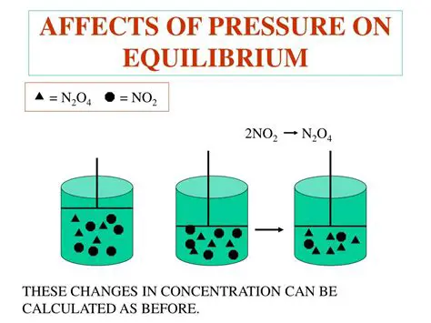 Effect of Pressure on Equilibrium