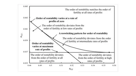 Effect of Rentability Ratio
