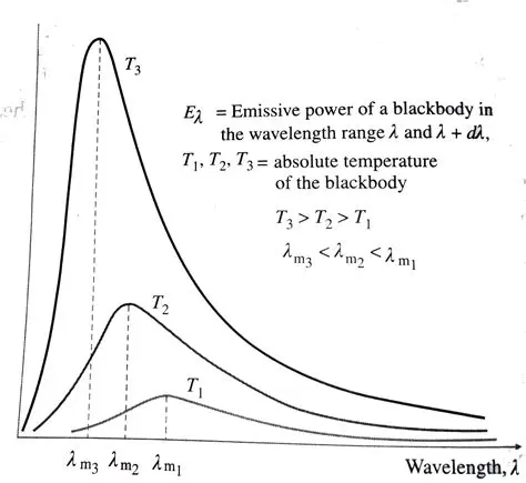 Effect of Temperature on the Blackbody Curve