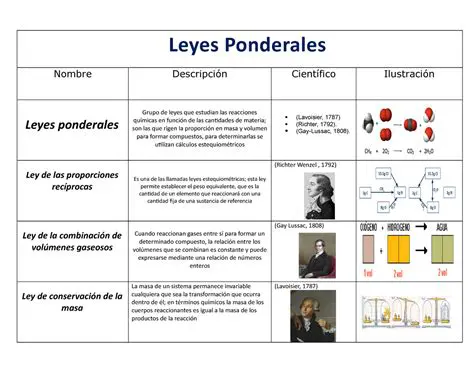 Ejemplos de Leyes Ponderales
