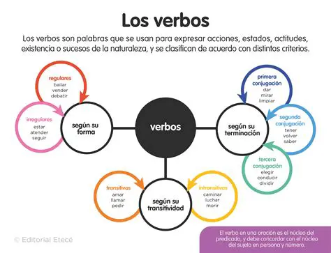 Ejemplos de Verbos en la Forma Progresiva