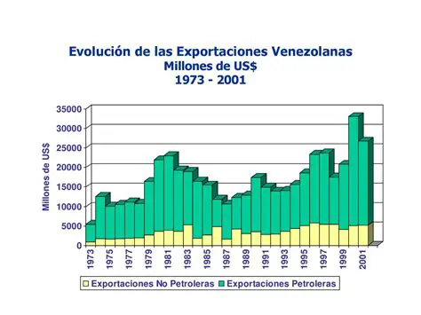 El aumento de las exportaciones venezolanas
