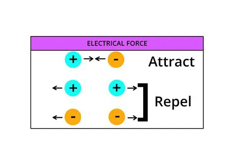 Electric Forces Between Charged Particles