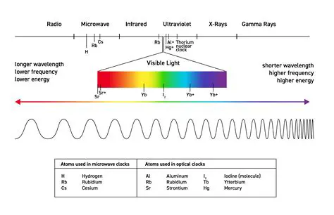 Electromagnetic Wave Spectrum