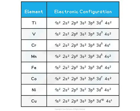 Electron Configuration of Transition Elements
