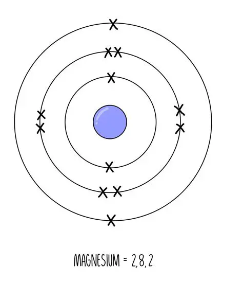 Electronic Structure of a Magnesium Atom
