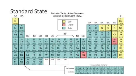 Elements in Their Standard States