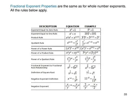 Eliminating the Fractional Exponent