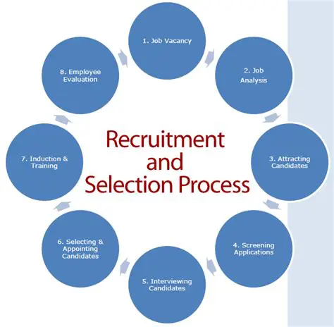 Employee Recruitment and Selection Process