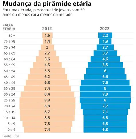 Encontrando a Faixa de Idade
