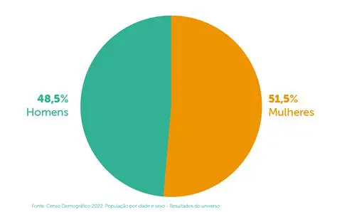 Encontrando a Quantidade de Homens
