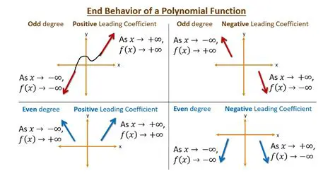 End Behavior of a Polynomial Function