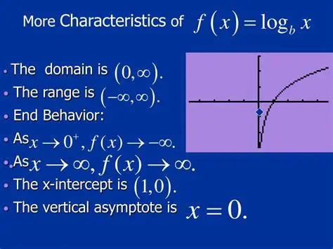 End Behavior of the Logarithmic Function
