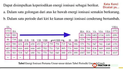 Energi Ionisasi dan Konfigurasi Elektron