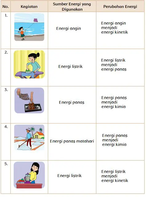 Energi Listrik yang Digunakan