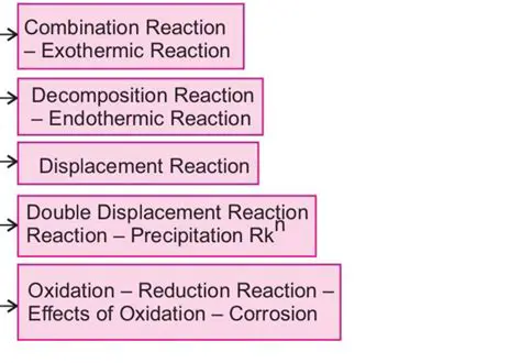 Energy Changes in Decomposition and Combination Reactions