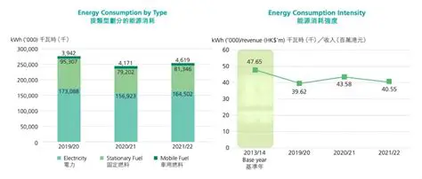 Energy Consumption Intensity