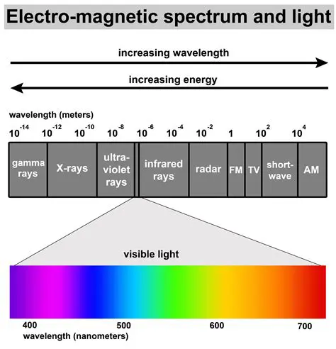 Energy Levels and the Electromagnetic Spectrum