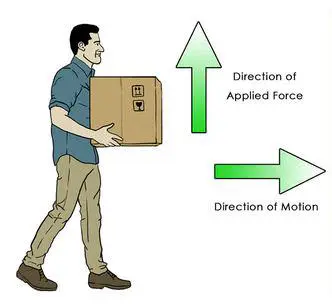 Ensure the force is applied in the direction of motion
