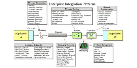 Enterprise Integration Patterns