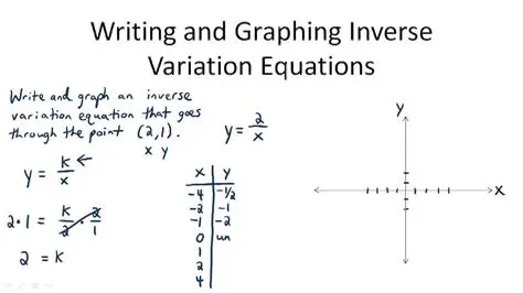 Equations Describing Inverse Variation